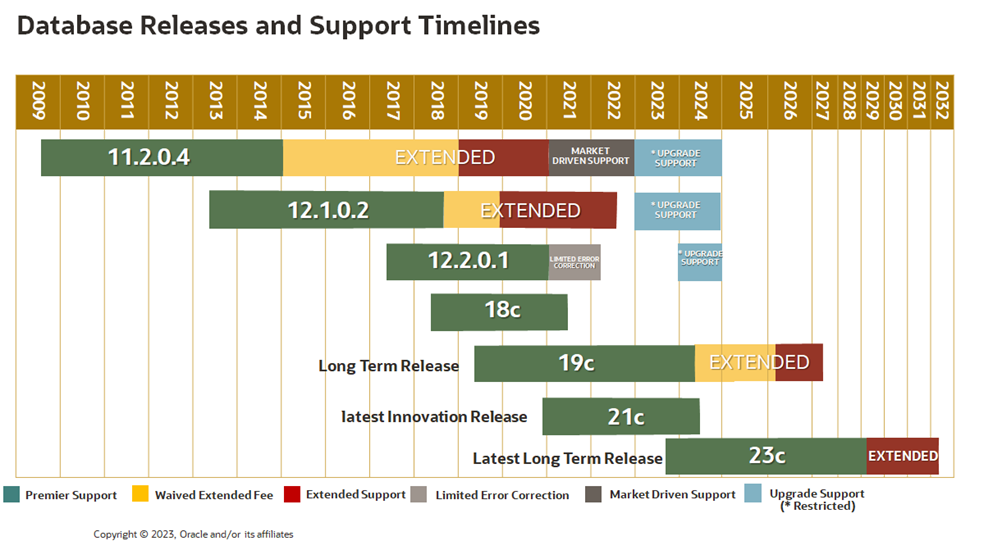 Database release en support timeline